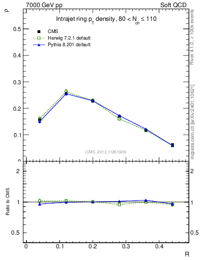 Plot of js_diff in 7000 GeV pp collisions