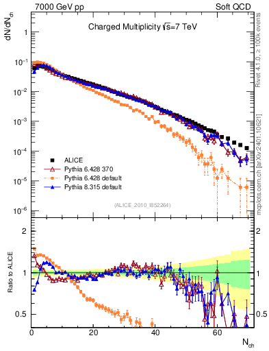 Plot of nch in 7000 GeV pp collisions