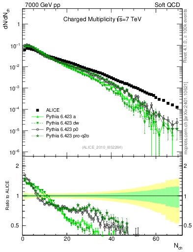 Plot of nch in 7000 GeV pp collisions