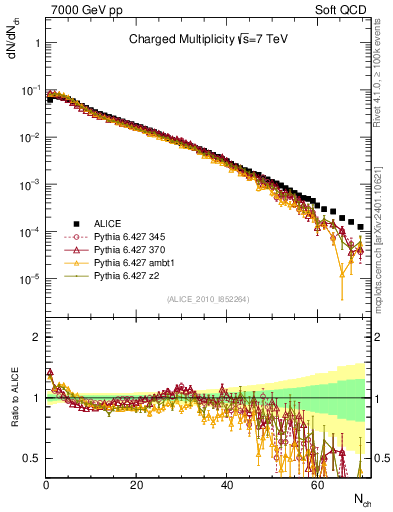 Plot of nch in 7000 GeV pp collisions