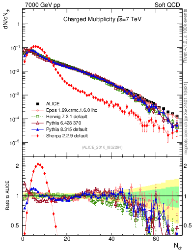 Plot of nch in 7000 GeV pp collisions