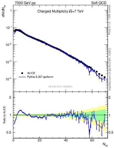Plot of nch in 7000 GeV pp collisions