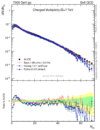 Plot of nch in 7000 GeV pp collisions