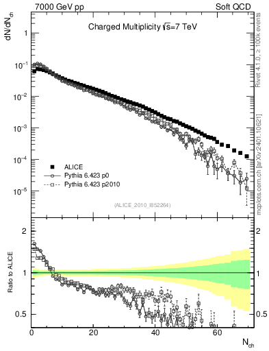 Plot of nch in 7000 GeV pp collisions