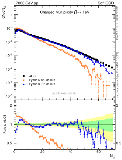 Plot of nch in 7000 GeV pp collisions