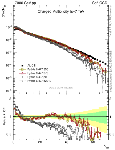 Plot of nch in 7000 GeV pp collisions