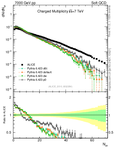Plot of nch in 7000 GeV pp collisions