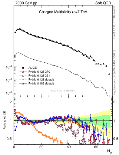 Plot of nch in 7000 GeV pp collisions