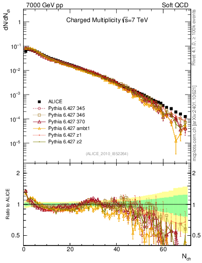 Plot of nch in 7000 GeV pp collisions