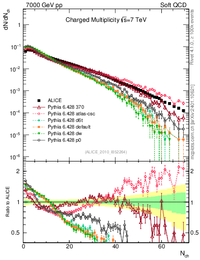 Plot of nch in 7000 GeV pp collisions