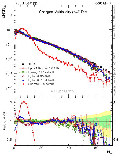 Plot of nch in 7000 GeV pp collisions