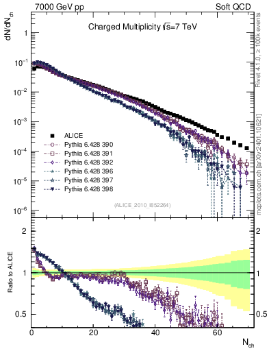 Plot of nch in 7000 GeV pp collisions