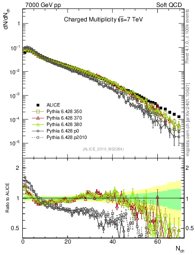 Plot of nch in 7000 GeV pp collisions