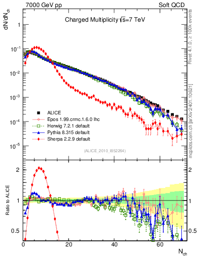 Plot of nch in 7000 GeV pp collisions