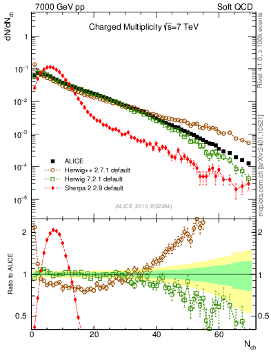 Plot of nch in 7000 GeV pp collisions