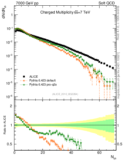 Plot of nch in 7000 GeV pp collisions