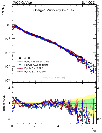 Plot of nch in 7000 GeV pp collisions