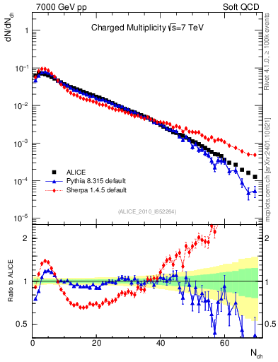 Plot of nch in 7000 GeV pp collisions
