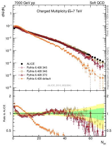 Plot of nch in 7000 GeV pp collisions