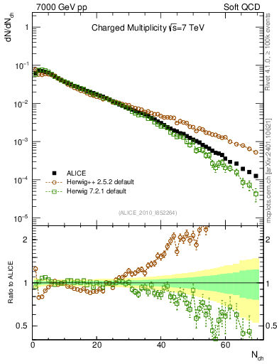 Plot of nch in 7000 GeV pp collisions