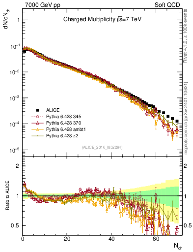 Plot of nch in 7000 GeV pp collisions