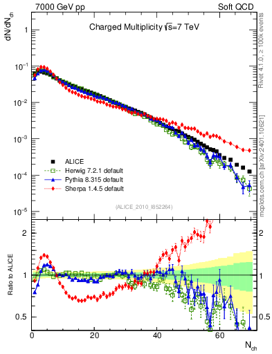 Plot of nch in 7000 GeV pp collisions