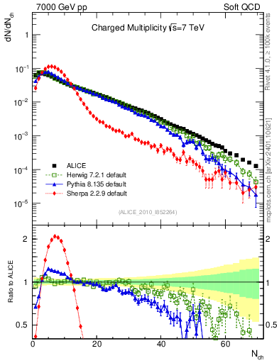 Plot of nch in 7000 GeV pp collisions