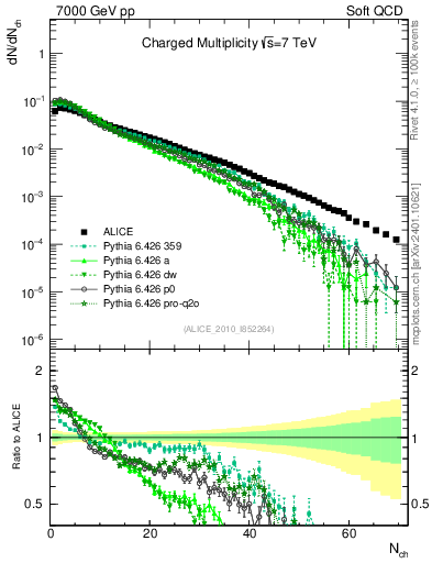 Plot of nch in 7000 GeV pp collisions