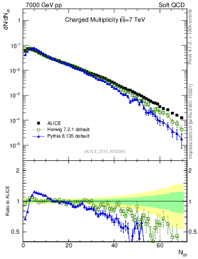 Plot of nch in 7000 GeV pp collisions