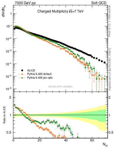 Plot of nch in 7000 GeV pp collisions
