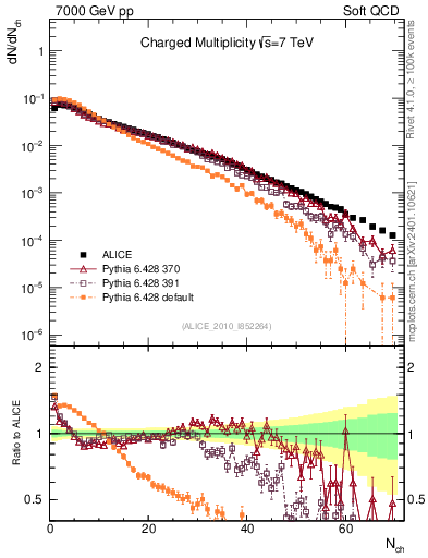Plot of nch in 7000 GeV pp collisions
