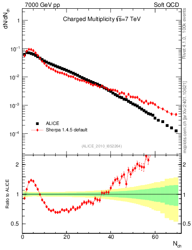 Plot of nch in 7000 GeV pp collisions