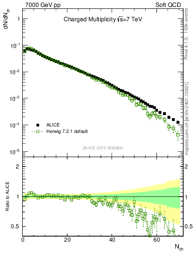 Plot of nch in 7000 GeV pp collisions