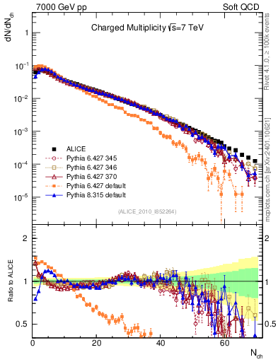 Plot of nch in 7000 GeV pp collisions