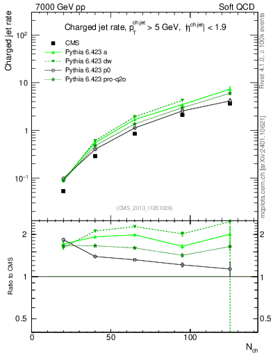 Plot of njets-vs-nch in 7000 GeV pp collisions