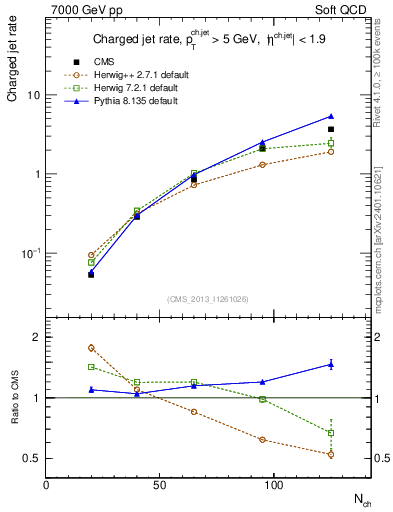 Plot of njets-vs-nch in 7000 GeV pp collisions