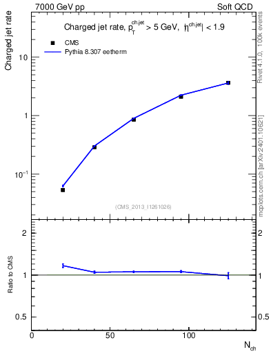 Plot of njets-vs-nch in 7000 GeV pp collisions