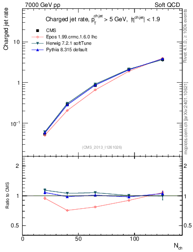 Plot of njets-vs-nch in 7000 GeV pp collisions