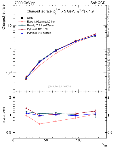 Plot of njets-vs-nch in 7000 GeV pp collisions