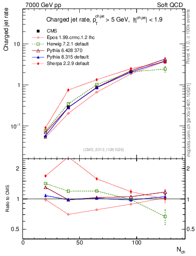 Plot of njets-vs-nch in 7000 GeV pp collisions