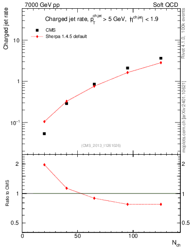 Plot of njets-vs-nch in 7000 GeV pp collisions