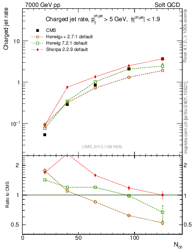 Plot of njets-vs-nch in 7000 GeV pp collisions