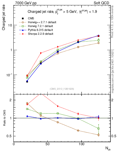 Plot of njets-vs-nch in 7000 GeV pp collisions