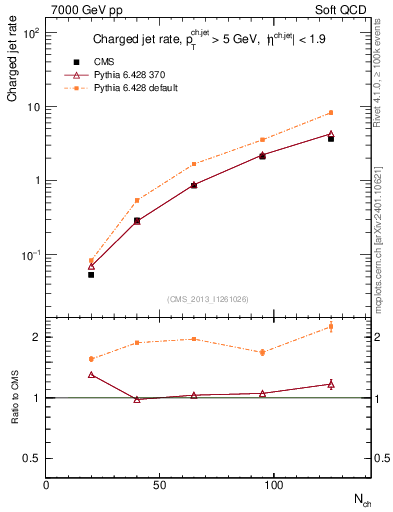 Plot of njets-vs-nch in 7000 GeV pp collisions