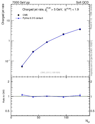 Plot of njets-vs-nch in 7000 GeV pp collisions