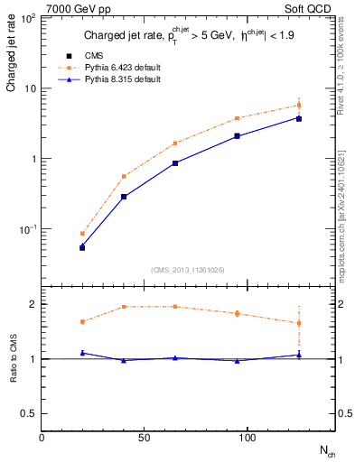 Plot of njets-vs-nch in 7000 GeV pp collisions