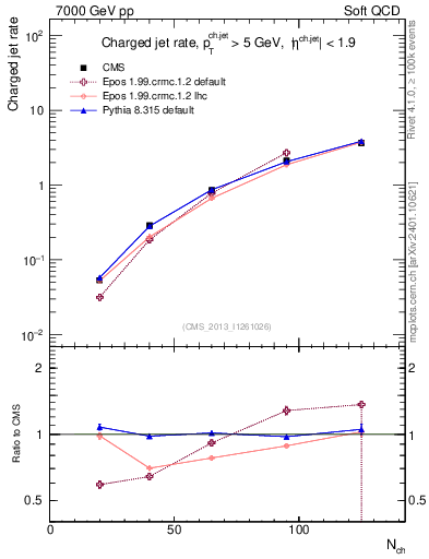Plot of njets-vs-nch in 7000 GeV pp collisions