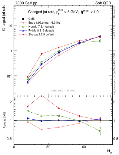 Plot of njets-vs-nch in 7000 GeV pp collisions