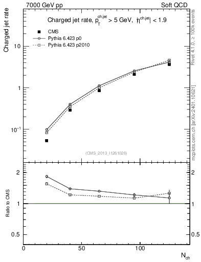 Plot of njets-vs-nch in 7000 GeV pp collisions