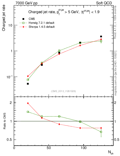 Plot of njets-vs-nch in 7000 GeV pp collisions